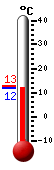 Currently 12.3, Max: 12.9, Min: 12.2