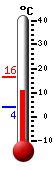 Currently 12.4, Max: 16.3, Min: 4.0