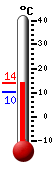 Currently 12.9, Max: 12.9, Min: 10.3