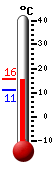 Currently 13.1, Max: 14.4, Min: 10.9