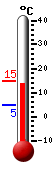 Currently 13.4, Max: 15.0, Min: 4.8