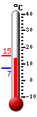 Currently 13.5, Max: 15.0, Min: 7.2