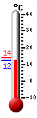 Currently 13.9, Max: 25.3, Min: 8.5