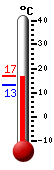 Currently 14.7, Max: 16.8, Min: 13.0