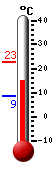 Currently 14.9, Max: 22.6, Min: 8.7