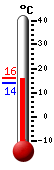 Currently 15.0, Max: 16.0, Min: 13.9