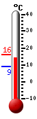 Currently 15.5, Max: 15.9, Min: 8.9
