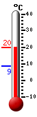 Currently 16.3, Max: 16.9, Min: 10.1