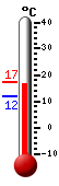 Currently 16.5, Max: 17.1, Min: 12.0