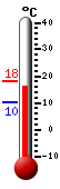 Currently 16.7, Max: 18.0, Min: 10.3