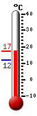 Currently 16.9, Max: 16.9, Min: 12.0