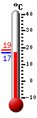 Currently 17.3, Max: 20.1, Min: 17.3