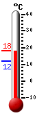 Currently 17.9, Max: 18.2, Min: 11.9