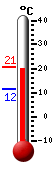 Currently 18.0, Max: 18.5, Min: 11.5
