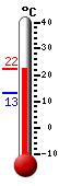 Currently 18.1, Max: 18.6, Min: 13.2