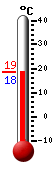 Currently 18.4, Max: 18.5, Min: 18.4