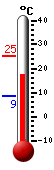 Currently 18.8, Max: 25.3, Min: 8.5