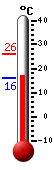 Currently 19.3, Max: 26.1, Min: 15.9