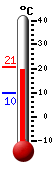 Currently 19.6, Max: 20.8, Min: 9.9
