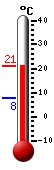 Currently 19.8, Max: 19.8, Min: 7.8