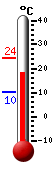 Currently 19.9, Max: 24.3, Min: 10.3