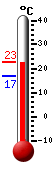 Currently 20.0, Max: 20.0, Min: 17.0
