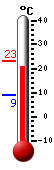 Currently 20.9, Max: 23.0, Min: 8.9