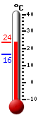 Currently 21.0, Max: 21.0, Min: 16.3