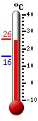 Currently 21.2, Max: 24.7, Min: 15.7