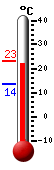 Currently 22.0, Max: 23.0, Min: 13.6
