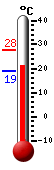 Currently 22.4, Max: 27.9, Min: 19.0