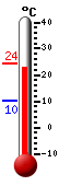 Currently 22.6, Max: 24.3, Min: 10.2