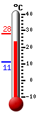 Currently 24.1, Max: 28.3, Min: 10.9