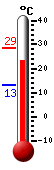 Currently 24.4, Max: 28.6, Min: 13.1