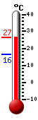Currently 24.5, Max: 24.7, Min: 16.3
