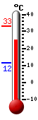 Currently 26.4, Max: 33.0, Min: 11.5