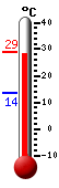 Currently 27.6, Max: 27.7, Min: 13.7