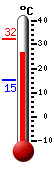 Currently 27.9, Max: 32.1, Min: 15.4