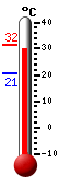 Currently 29.3, Max: 31.5, Min: 20.5