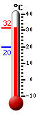 Currently 30.5, Max: 31.0, Min: 19.8
