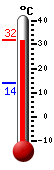 Currently 31.0, Max: 31.3, Min: 14.0