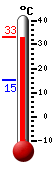 Currently 31.7, Max: 31.8, Min: 15.1