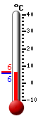 Currently 6.2, Max: 6.4, Min: 5.6