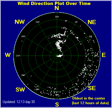 Wind direction plot