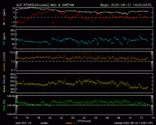 Graph showing Real-Time Solar Wind