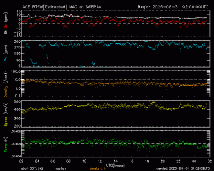 Graph showing Real-Time Solar Wind