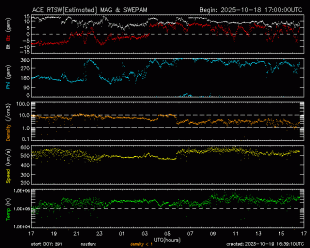 Graph showing Real-Time Solar Wind