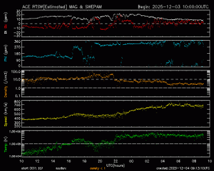 Graph showing Real-Time Solar Wind