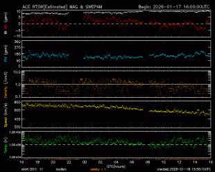 Graph showing Real-Time Solar Wind