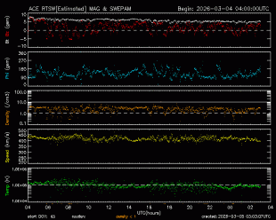 Graph showing Real-Time Solar Wind